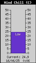 Current Wind Chill