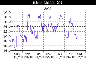 Wind Chill History