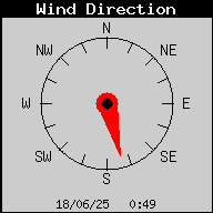 Current Wind Direction