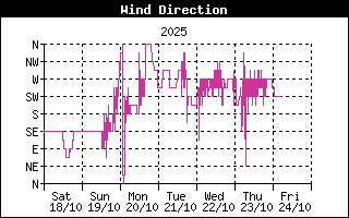 Wind Direction History