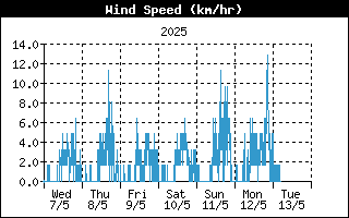 Average Wind Speed History
