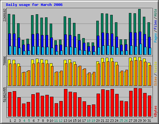 Daily usage for March 2006