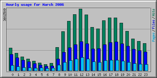 Hourly usage for March 2006