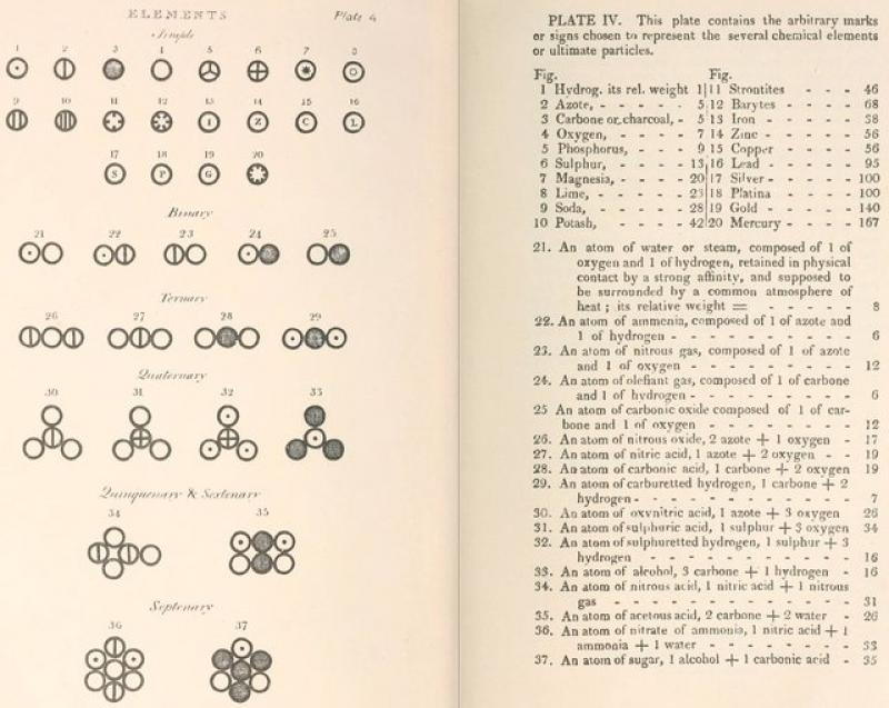 Símbolos empleados por Dalton en su manual de 1808 para proponer sus ideas atómicas