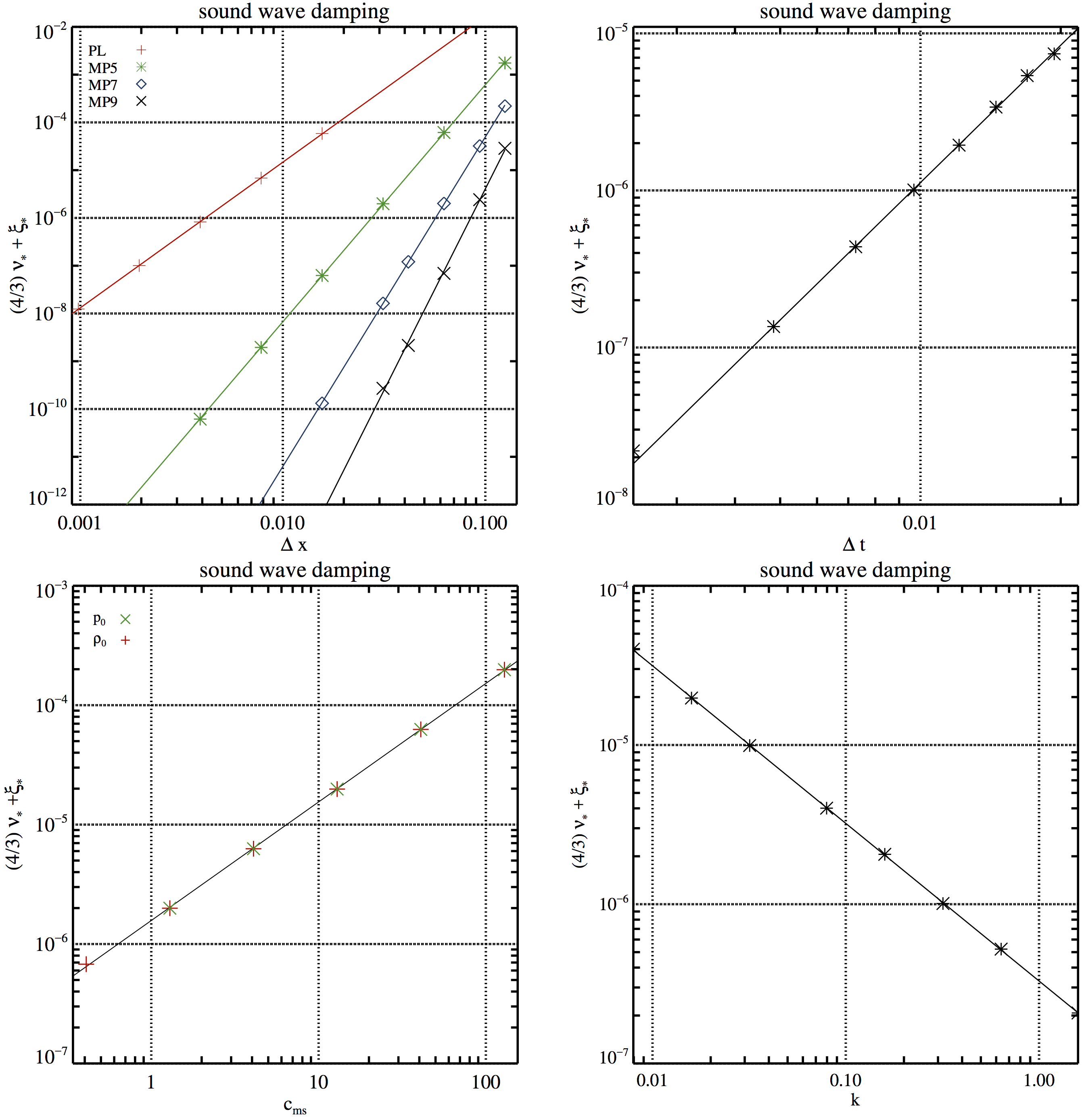 Figure 1. Numerical dissipation of sound waves. Upper left panel: dependence on the grid resolution ∆x for different reconstruction schemes (PL/#S1, MP5/#S3, MP7/#S5, and MP9/#S6), the RK4 time integrator, and C_{CFL} = 0.01. Upper right panel: dependence on the size of the time step size ∆t (by varying C_{CFL}) for a grid of 64 zones and the MP9 reconstruction scheme (#S8). Lower left panel: dependence on the sound speed for two simulations series in which we kept the background density \rho_0 constant but varied the background pressure p_0 (#cS1, green crosses), and in which we kept p_0 constant but varied \rho_0 (#cS2, red plus signs). Lower right panel: dependence on the wavenumber k = 2π/λ, i.e. on the box size (#cS3). The results shown in the two lower panels were obtained using 32 zones, the MP5 scheme, the RK3 time integrator, and C_{CFL} = 0.01. Straight lines are fits to the simulation results.
