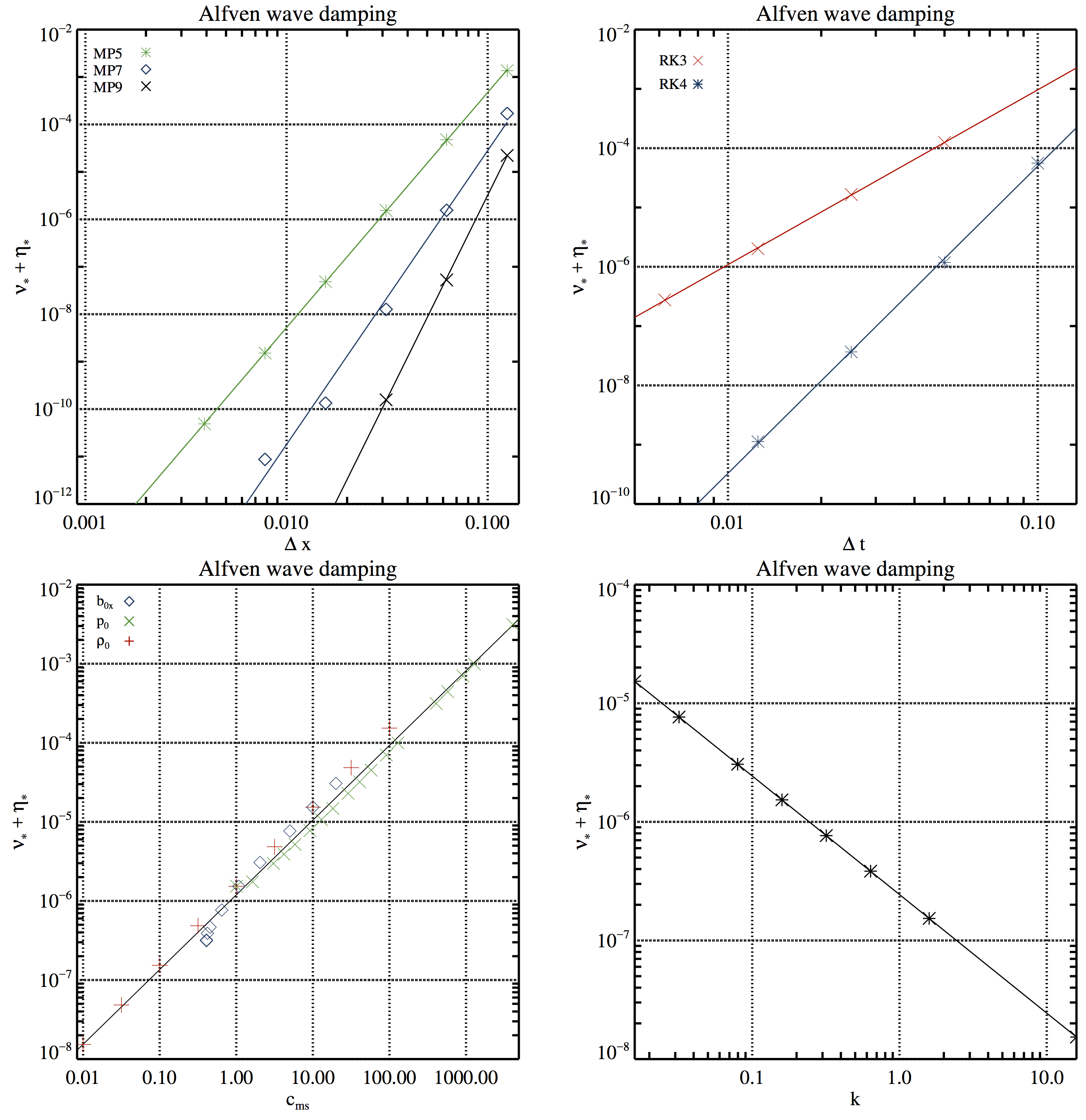 Figure 2. Numerical dissipation of Alfvén waves. Upper left panel: dependence on the grid resolution ∆x for three different reconstruction schemes (MP5/#A2, MP7/#A3, and MP9/#A4) using RK4 and C_{CFL} = 0.01. Upper right panel: dependence on the time step size ∆t (changing the grid resolution but keeping C_{CFL} = 0.8) for two different time integrators (#A6, and #A7) using the HLL Riemann solver and MP9. Lower left panel: dependence on the fast magnetosonic speed for three simulation series varying the background magnetic field strength b0x (#cA1, blue diamonds), the background pressure p_0 (#cA2, green crosses), and the background density \rho_0 (#cA3, red plus signs) keeping all other parameters constant. Lower right panel: dependence on the wavenumber k = 2π/λ, i.e. on the box size #cA4. Straight lines are fits to the simulation results.
