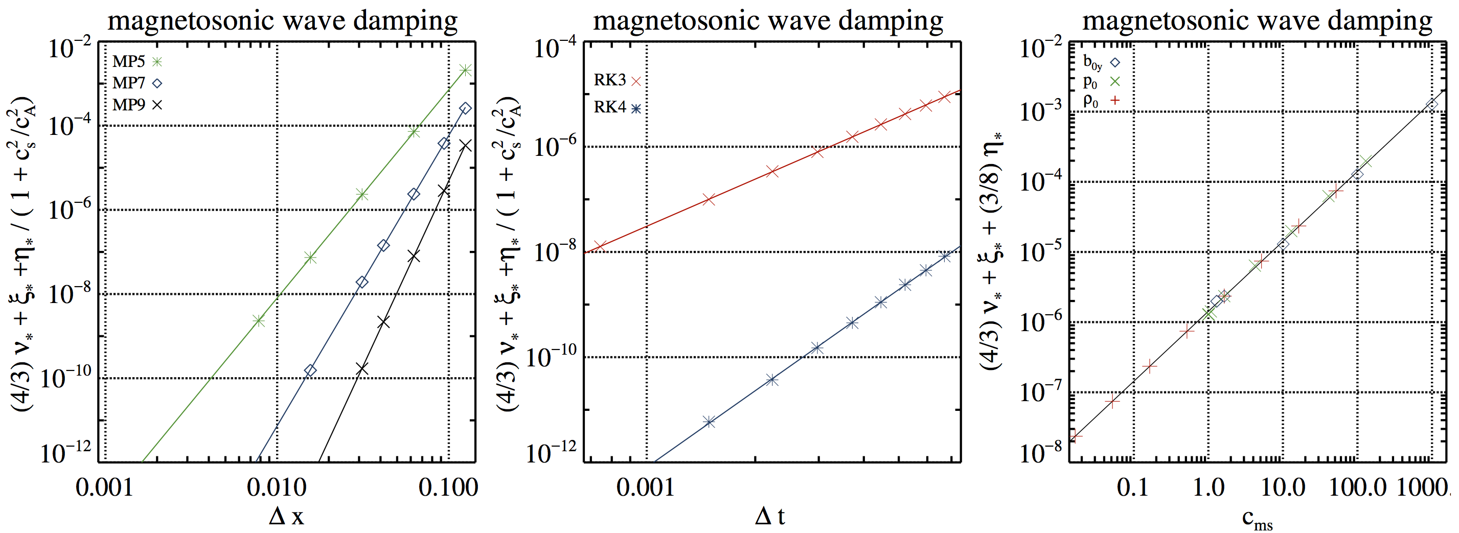 Figure 4. Numerical dissipation of magnetosonic waves. Left panel: dependence on the grid resolution ∆x for three different reconstruction schemes (MP5/#MS1, MP7/#MS2, and MP9/#MS3) using a HLL Riemann solver, RK4, and C_{CFL} = 0.01. Middle panel: dependence on the time step size ∆t for two different time integrators (RK3/#MS4 and RK4/#MS5) using the HLL Riemann solver, MP9, and a grid resolution of 64 zones. Right panel: dependence on the fast magnetosonic speed for simulations varying the background magnetic field strength b_{0y} (#cMS1, blue diamonds), the background pressure p_0 (#cMS2, green crosses), and the background density \rho_0 (#cMS3, red plus signs) keeping all other parameters constant. Straight lines of are fits to the simulation results.