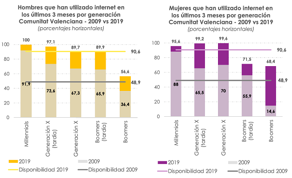 Gráfico1 del informe GenCaTIC sobre brecha digital de género 2009-2019