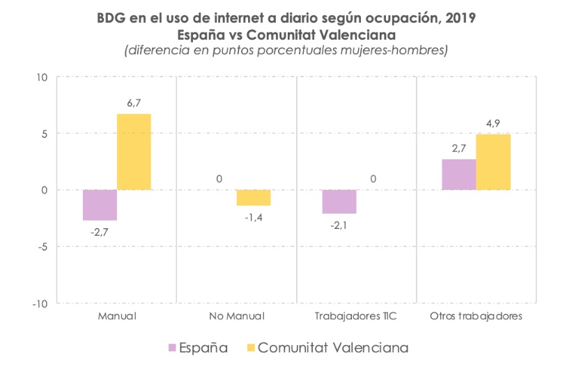 Gráfico2 del informe GenCaTIC sobre brecha digital de género 2009-2019