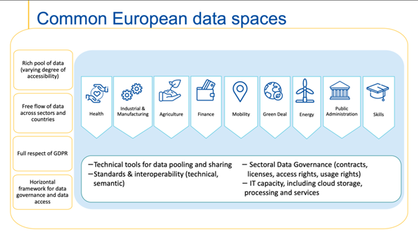 Fig. 1 Common European Data Spaces