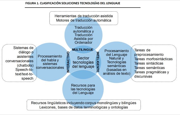 Gráfico 1. Clasificación soluciones tecnologías del lenguaje