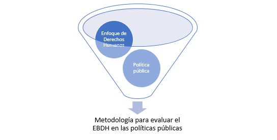 metodología para evaluar políticas públicas. Elaboración propia.