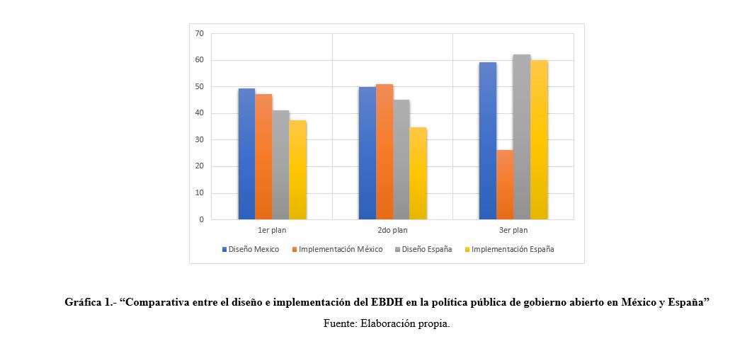 Gráfica 1. “Comparativa entre el diseño e implementación del EBDH en la política pública de gobierno abierto en México y España”