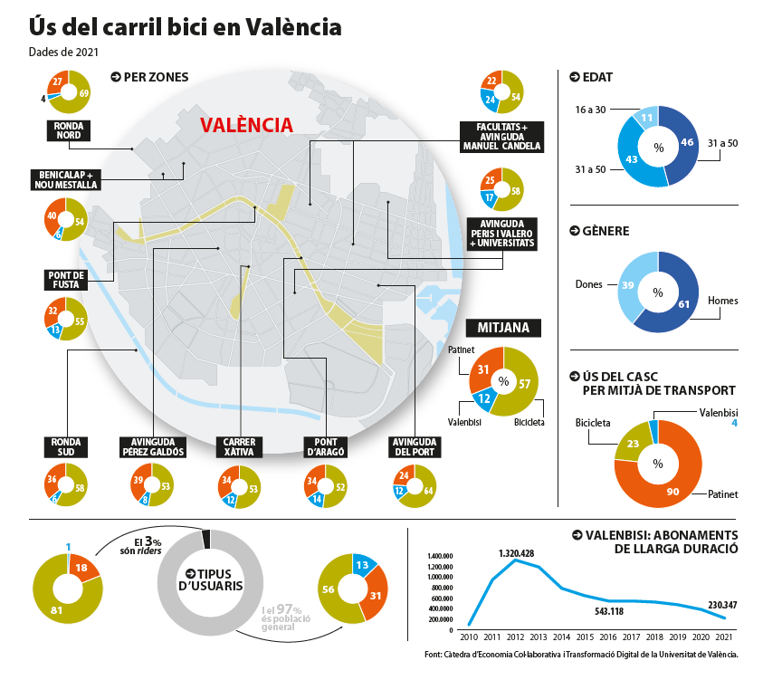 Gràfiques sobre l'ús del carril bici en València