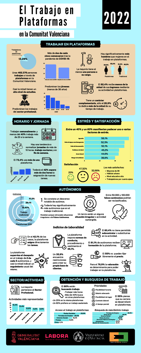 Infografia plataformes