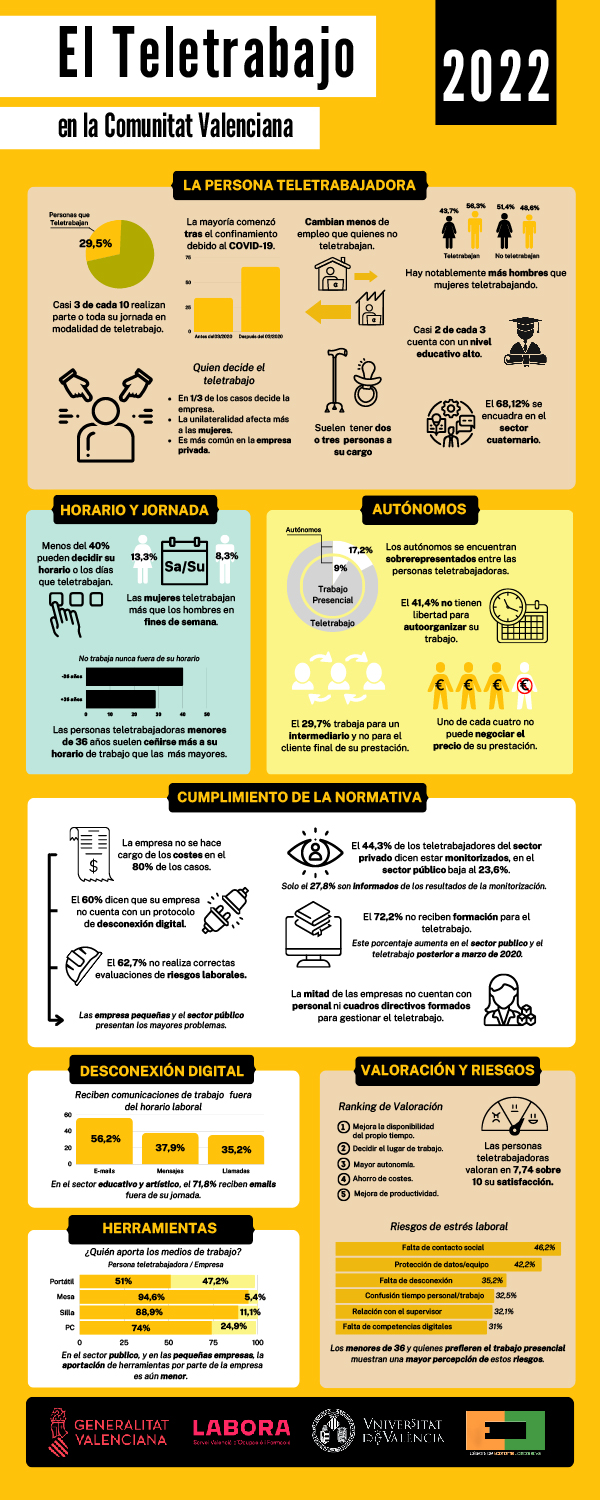 Infografia teletreball