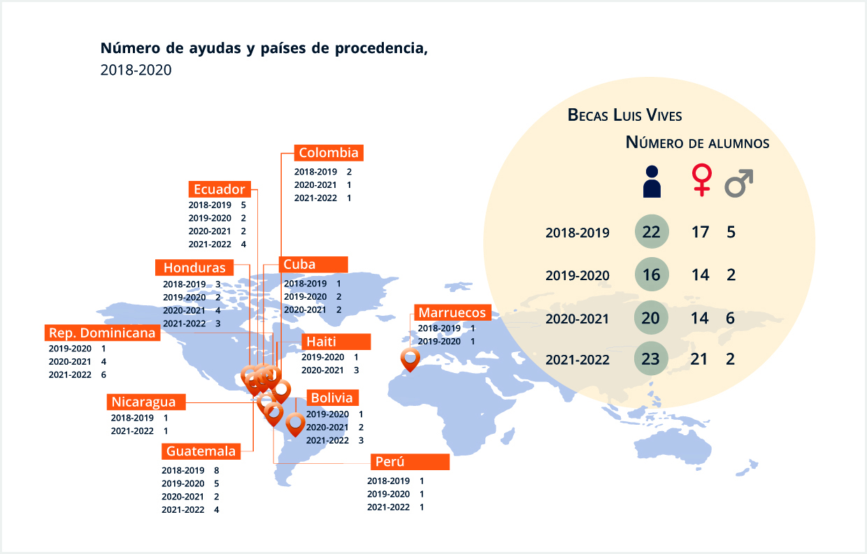 Becas Luis Vives