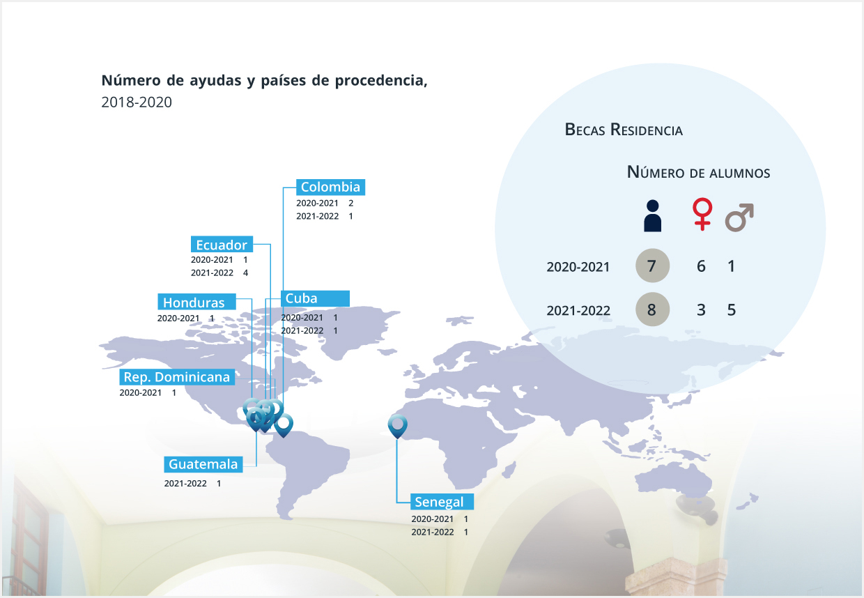 Becas Residencia