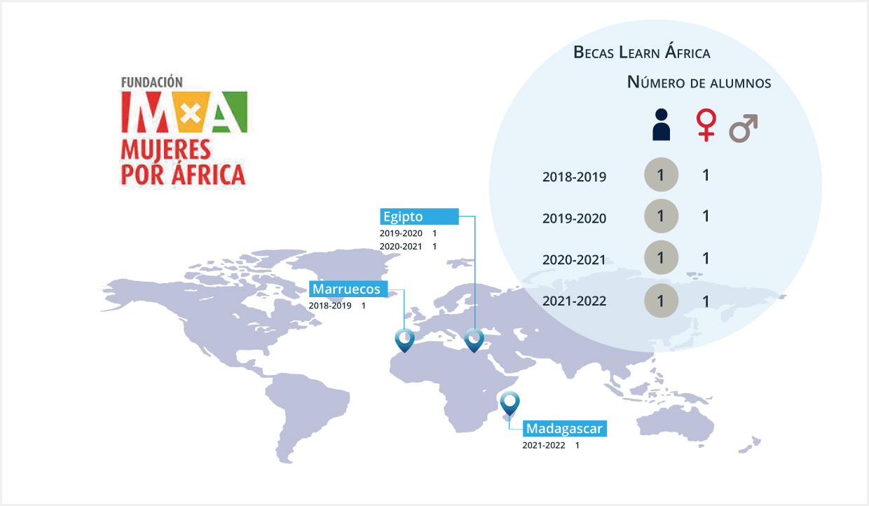 Becas Learn África