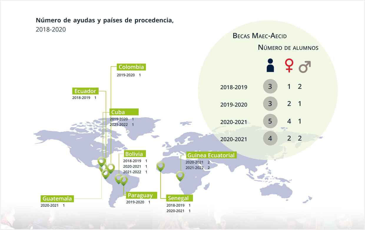Becas Maec-Aecid