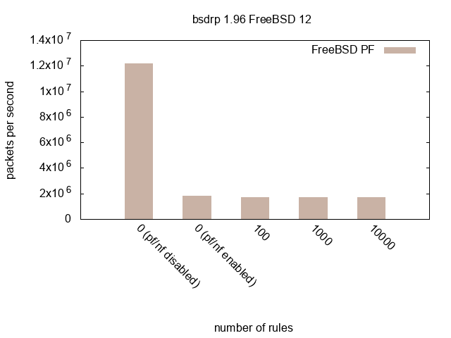 Nftables Vs Pf IPv4 Filtering Tests As A Firewall Servicio De La 