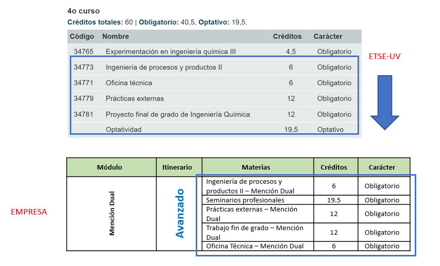 Itinerario avanzado