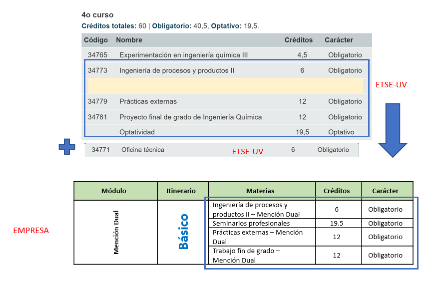 Itinerario avanzado