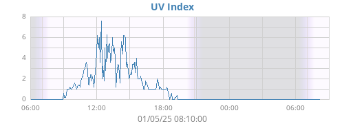 dayUV