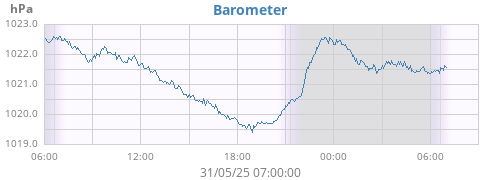 daybarometer