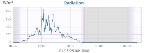 dayradiation