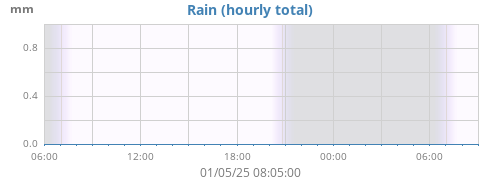 dayrain