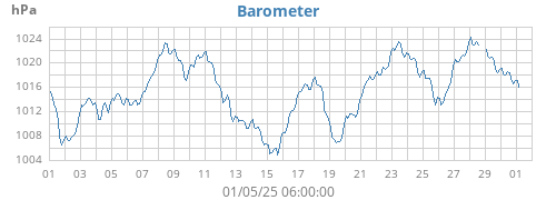 monthbarometer