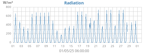 monthradiation