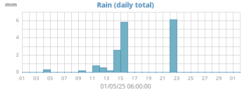 monthrain