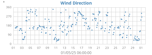monthwinddir
