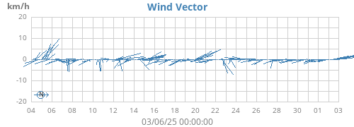 monthwindvec