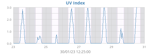 weekUV