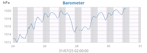 weekbarometer