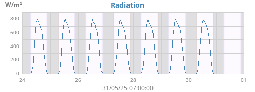 weekradiation