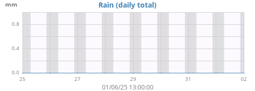 weekrain