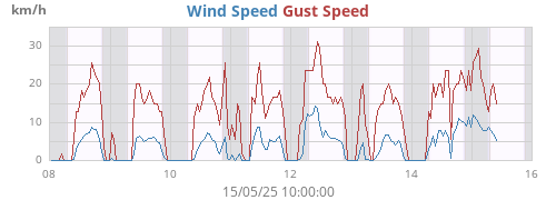 weekwind