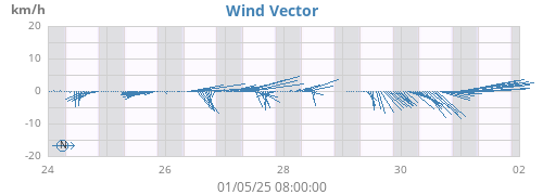 weekwindvec