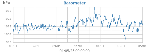 yearbarometer