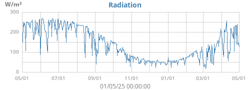 yearradiation