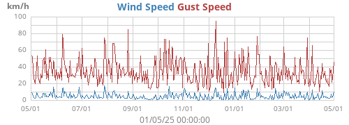 yearwind