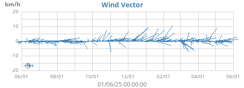 yearwindvec