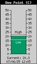 Current Outside Dewpoint