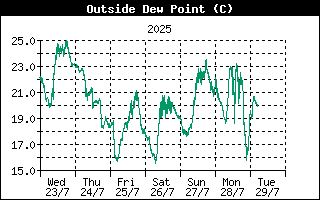 Outside Dewpoint History