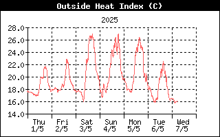 Heat Index History