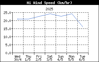 High Wind Speed History